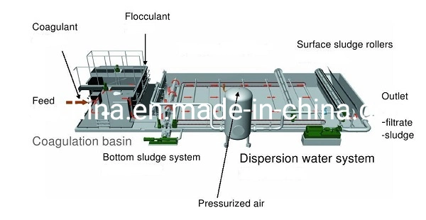 Wastewater Treatment Machines Marine Oil Water Separator Froth Daf Dissolved Air Floatation Electrocoagulation Equipment Wastewater Treatment